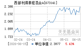 673141基金近期净值走势图