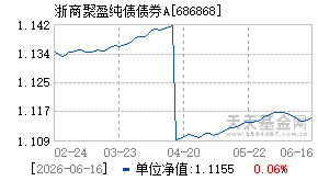 686868基金近期净值走势图