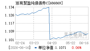 686869基金近期净值走势图