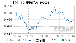 690003基金近期净值走势图