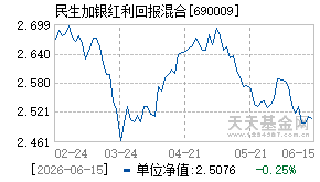 690009基金近期净值走势图