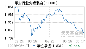 700001基金近期净值走势图