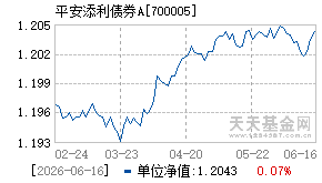 700005基金近期净值走势图