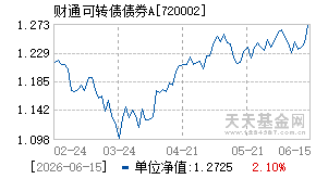 720002基金近期净值走势图