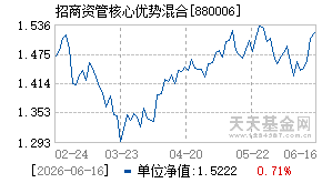 880006基金近期净值走势图