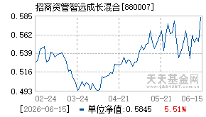 880007基金近期净值走势图