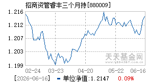 880009基金近期净值走势图