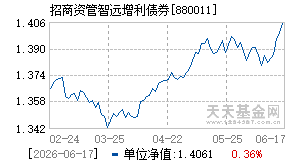 880011基金近期净值走势图