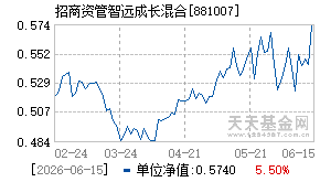 881007基金近期净值走势图