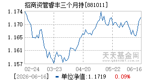 881011基金近期净值走势图