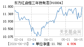 910004基金近期净值走势图