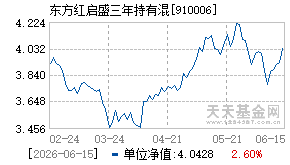 910006基金近期净值走势图