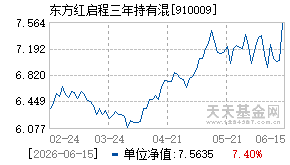 910009基金近期净值走势图