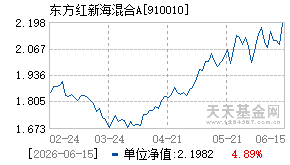 910010基金近期净值走势图