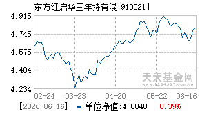 910021基金近期净值走势图