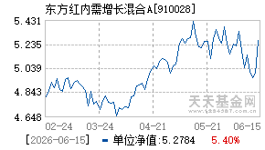 910028基金近期净值走势图
