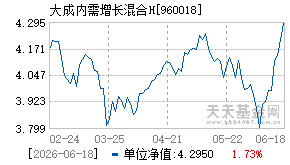960018基金近期净值走势图