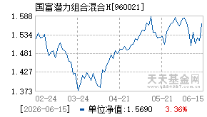 960021基金近期净值走势图