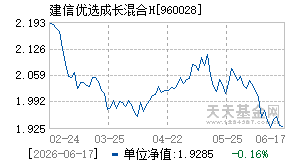 960028基金近期净值走势图