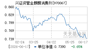 970067基金近期净值走势图