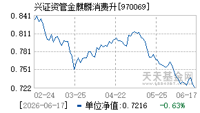 970069基金近期净值走势图