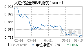 970095基金近期净值走势图