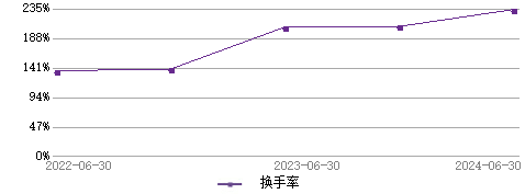 基金经理任相栋的档案