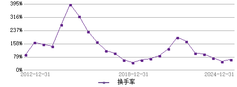 闫冬 基金经理档案 天天基金网