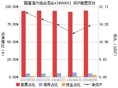 国富潜力组合混合a(450003)基金净值_估值_行情走势—天天基金网